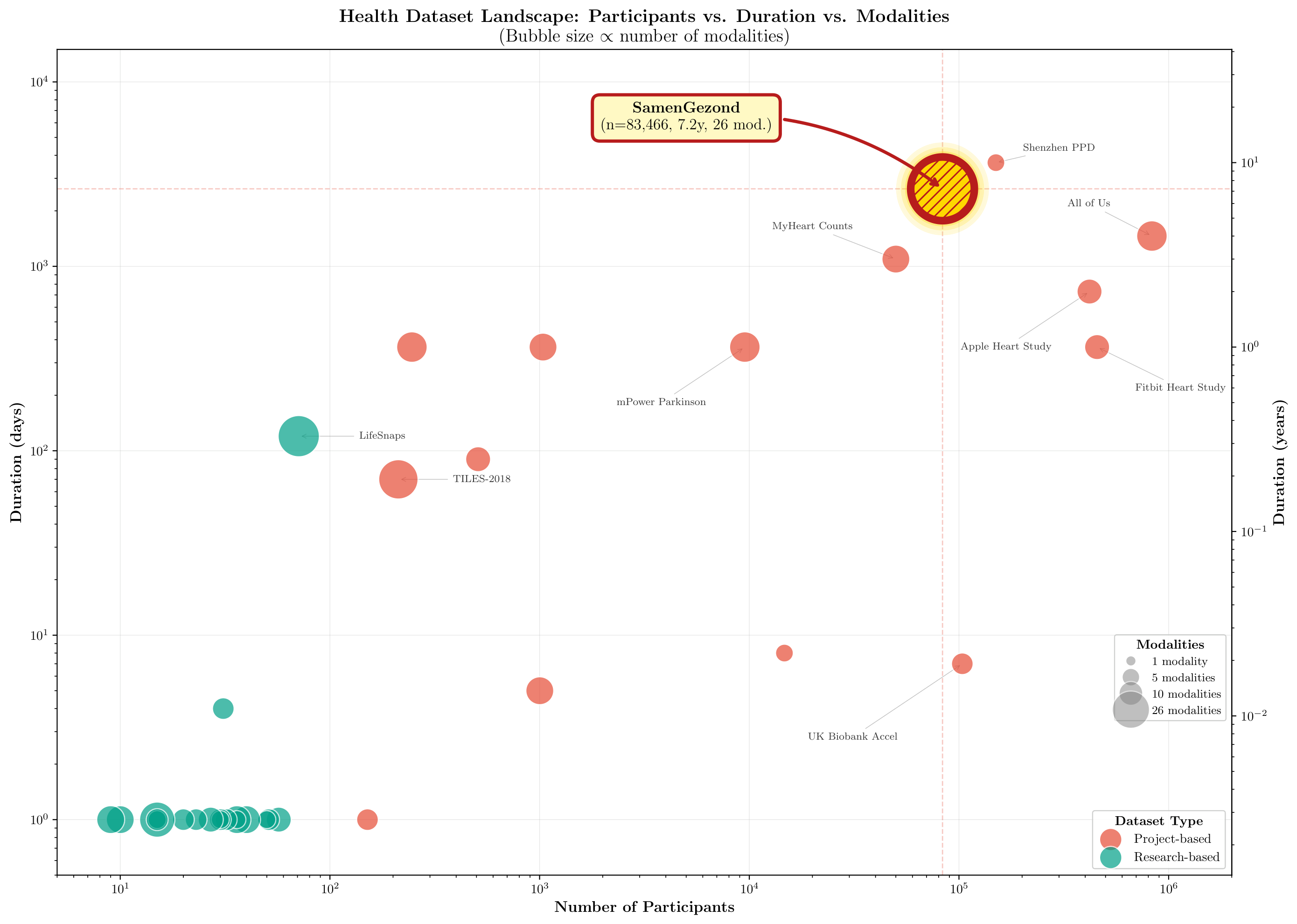 Health Dataset Landscape: Participants vs. Duration vs. Modalities