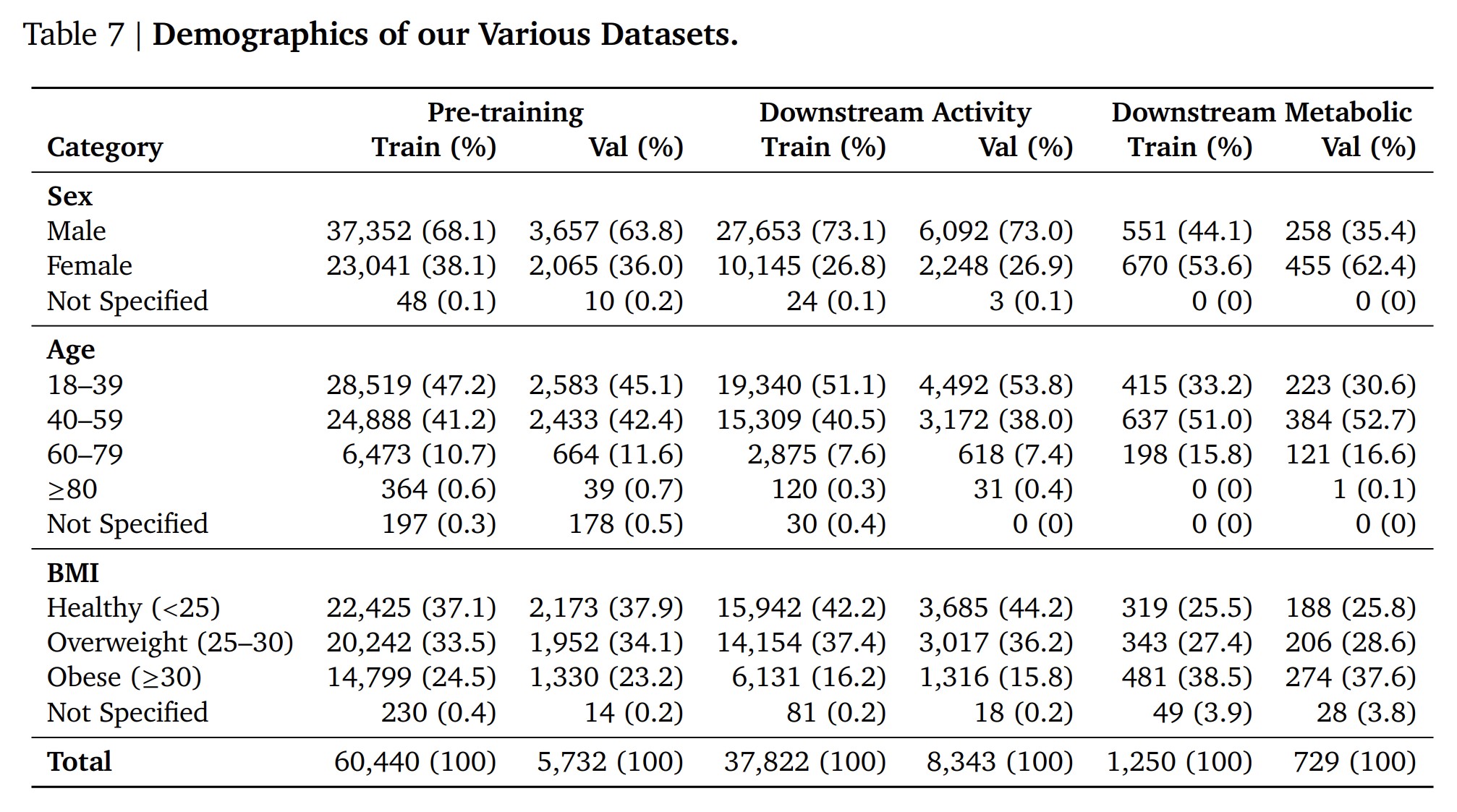 Demographics of SamenGezond datasets