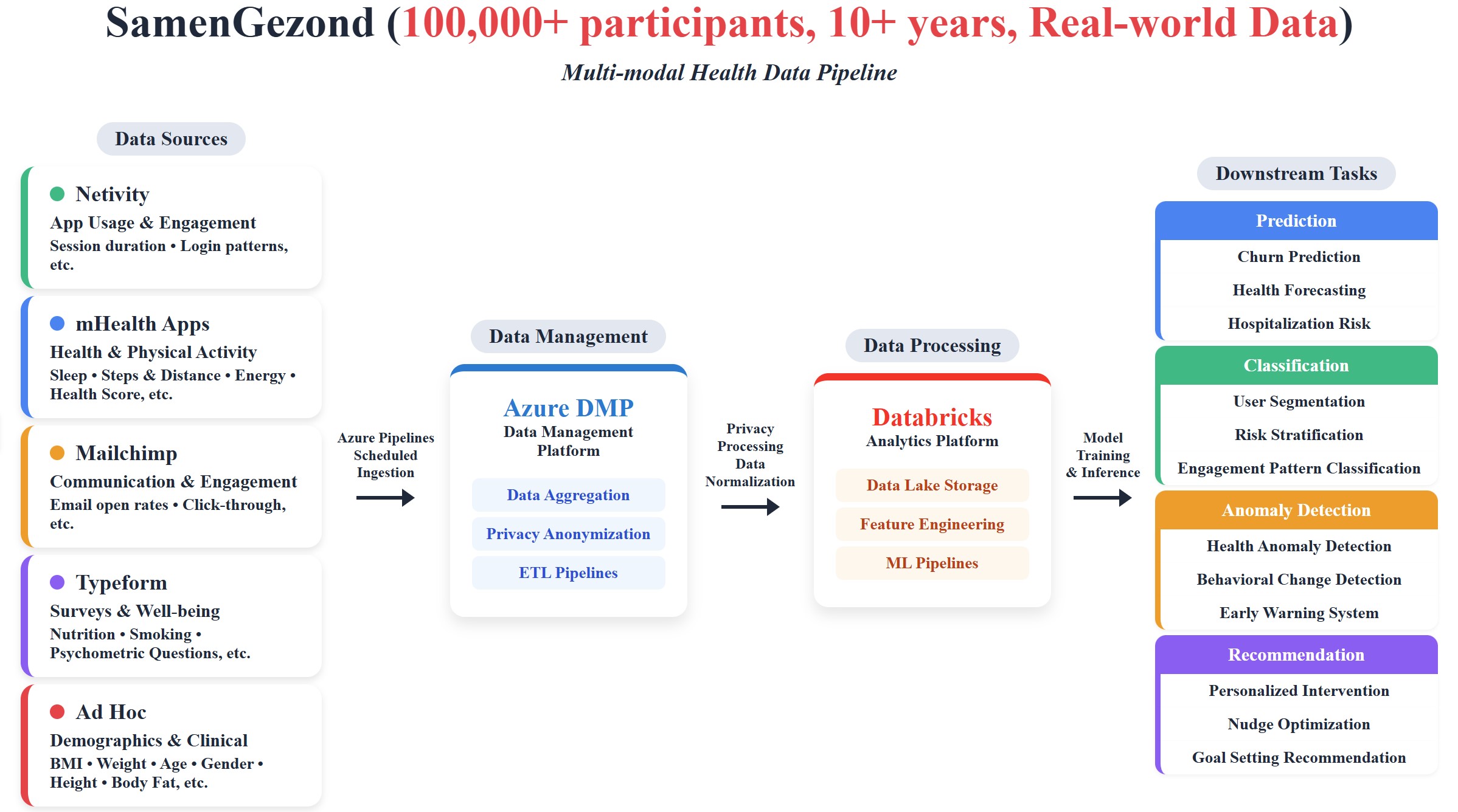 SamenGezond Multi-modal Health Data Pipeline