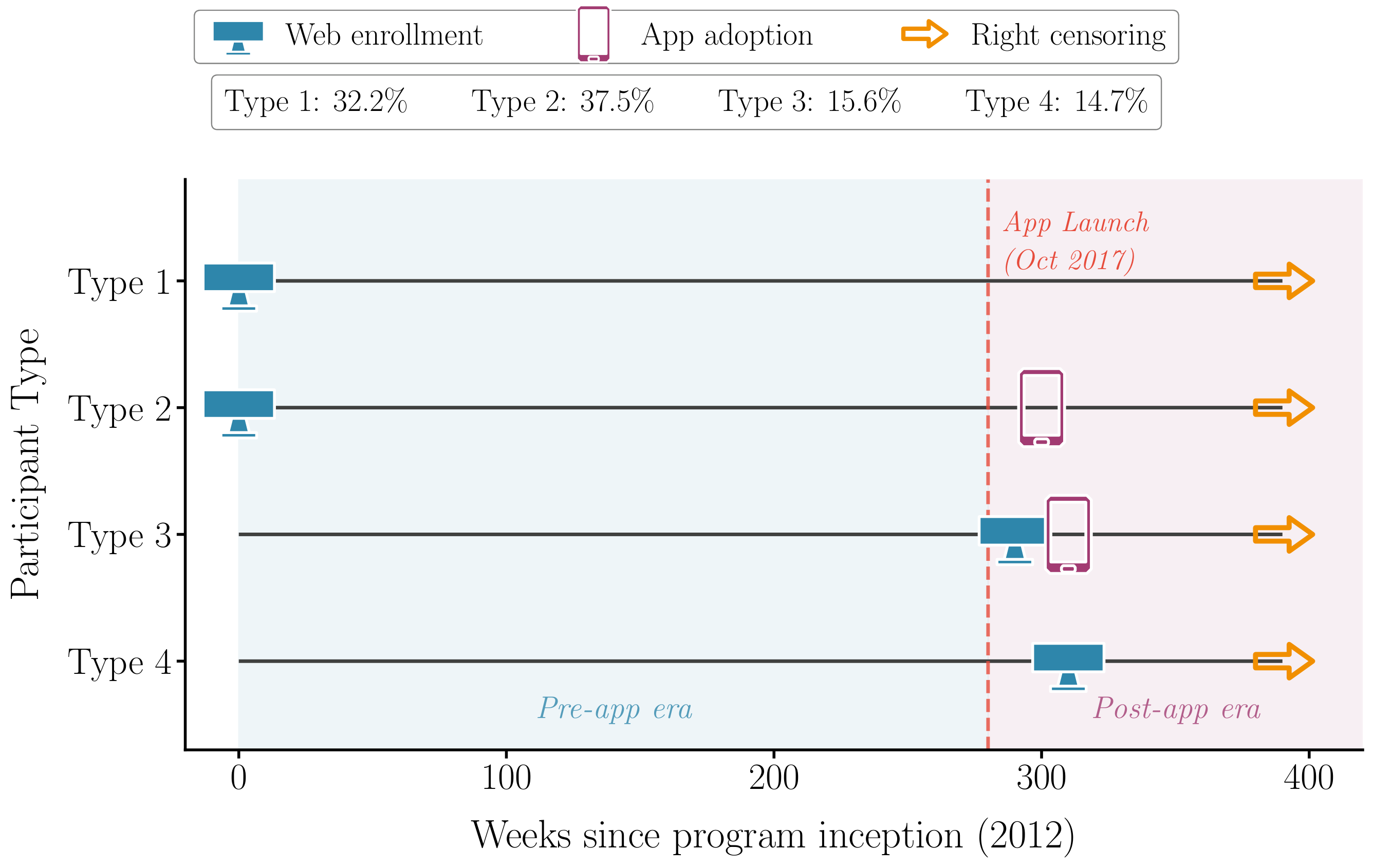 Participant adoption typology timeline